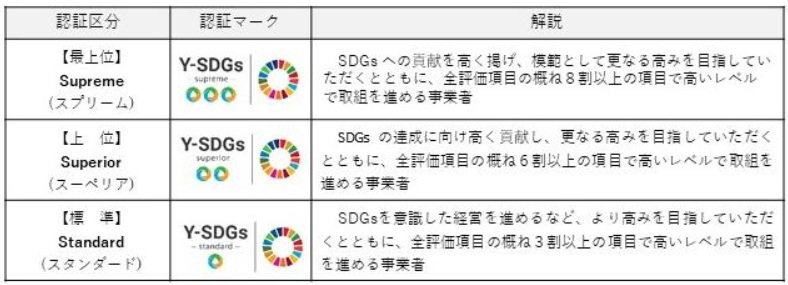 評価項目及び認証区分（横浜市ホームページより引用）