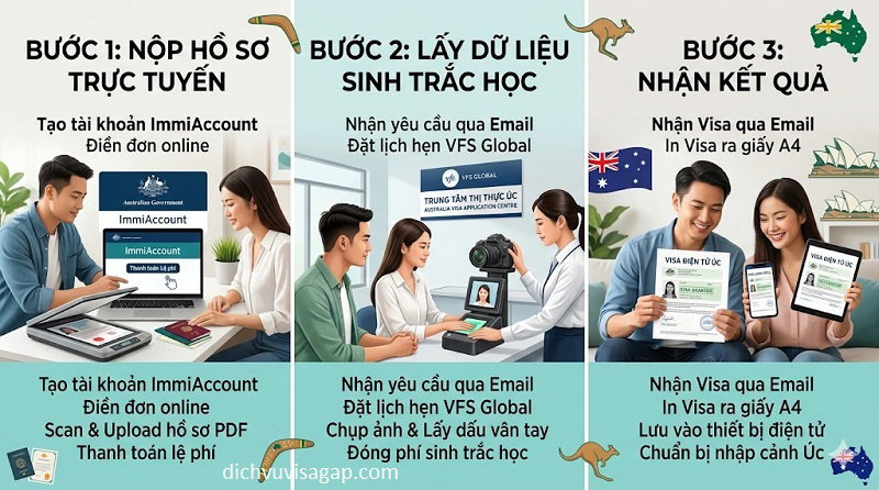 Hướng dẫn thủ tục xin visa Úc mới nhất