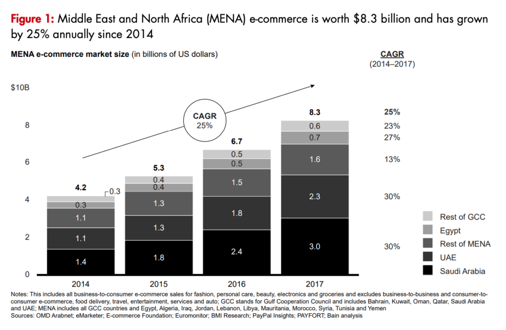 E-Commerce Middle East Report