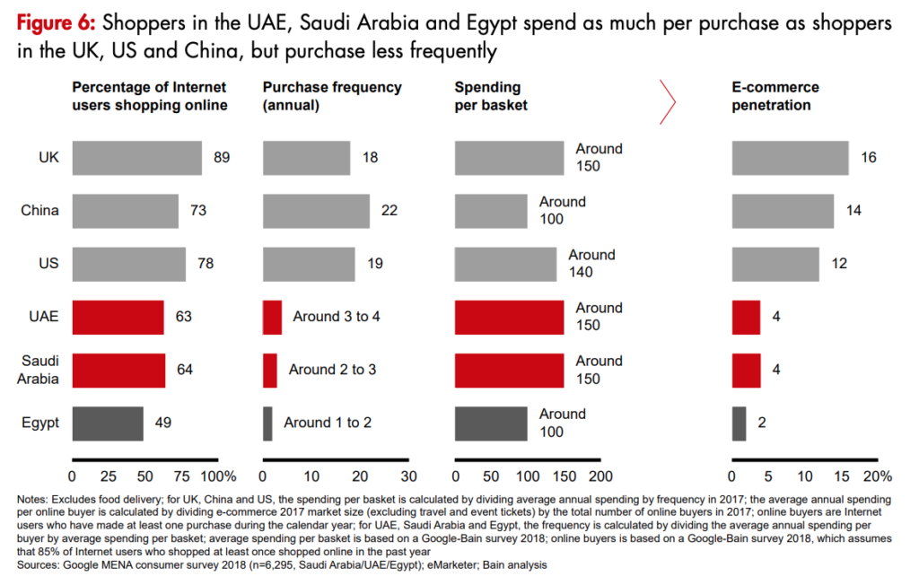 E-Commerce Middle East Report