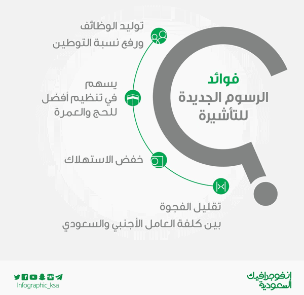 فوائد الرسوم الجديدة للتأشيرة
