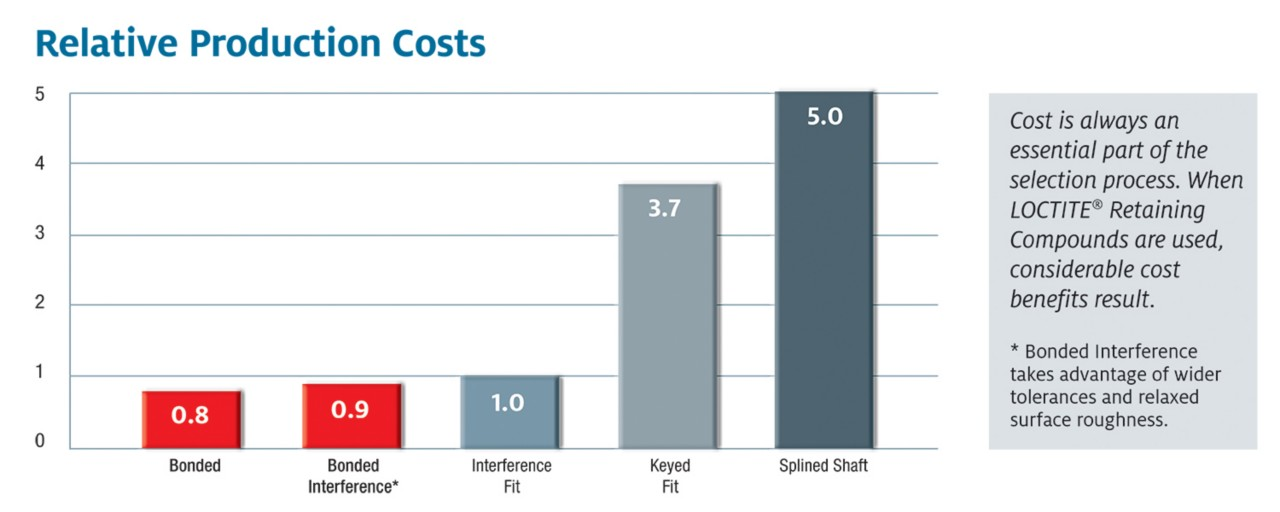 Relative Production Costs - Retaining Compounds