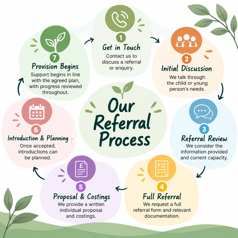 Our Referral Process