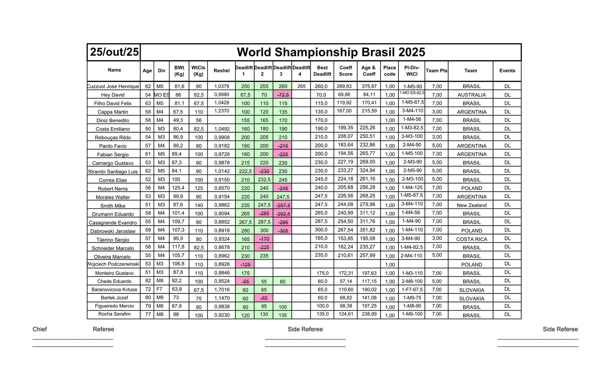 25/ 10 - LEVANTAMENTO TERRA RAW - DEADLIFT