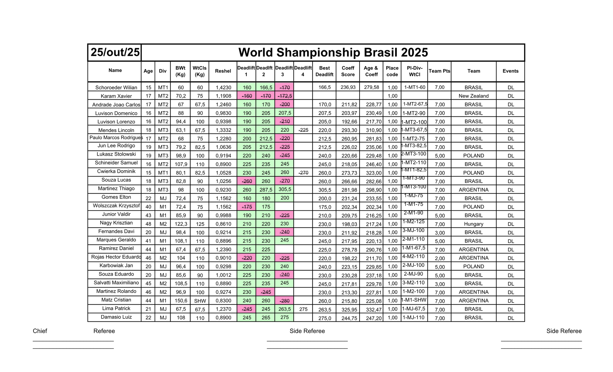 25/ 10 - LEVANTAMENTO TERRA RAW - DEADLIFT