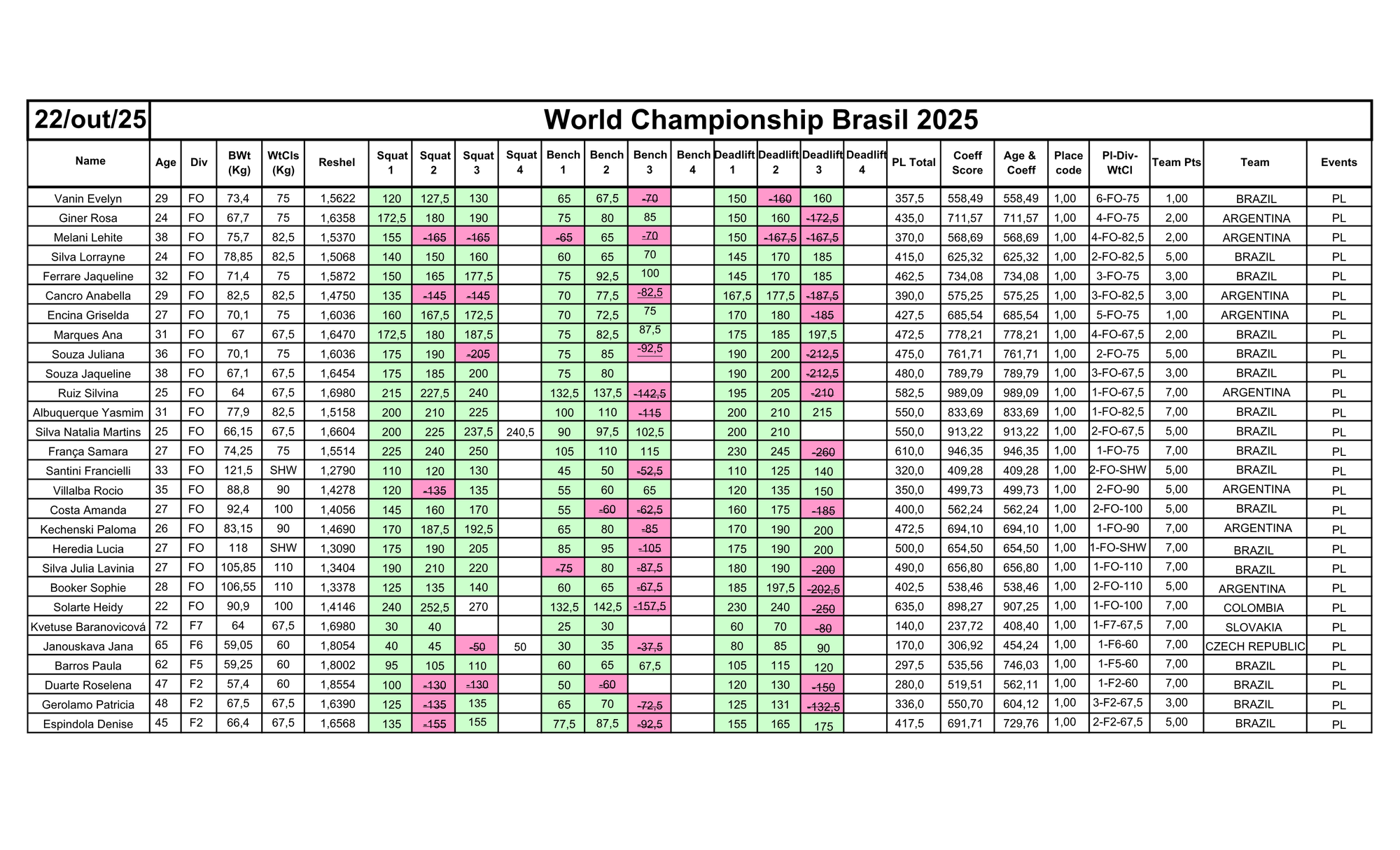 22/10- POWERLIFTING RAW FEMININO & POWERLIFTING EQUIPADO