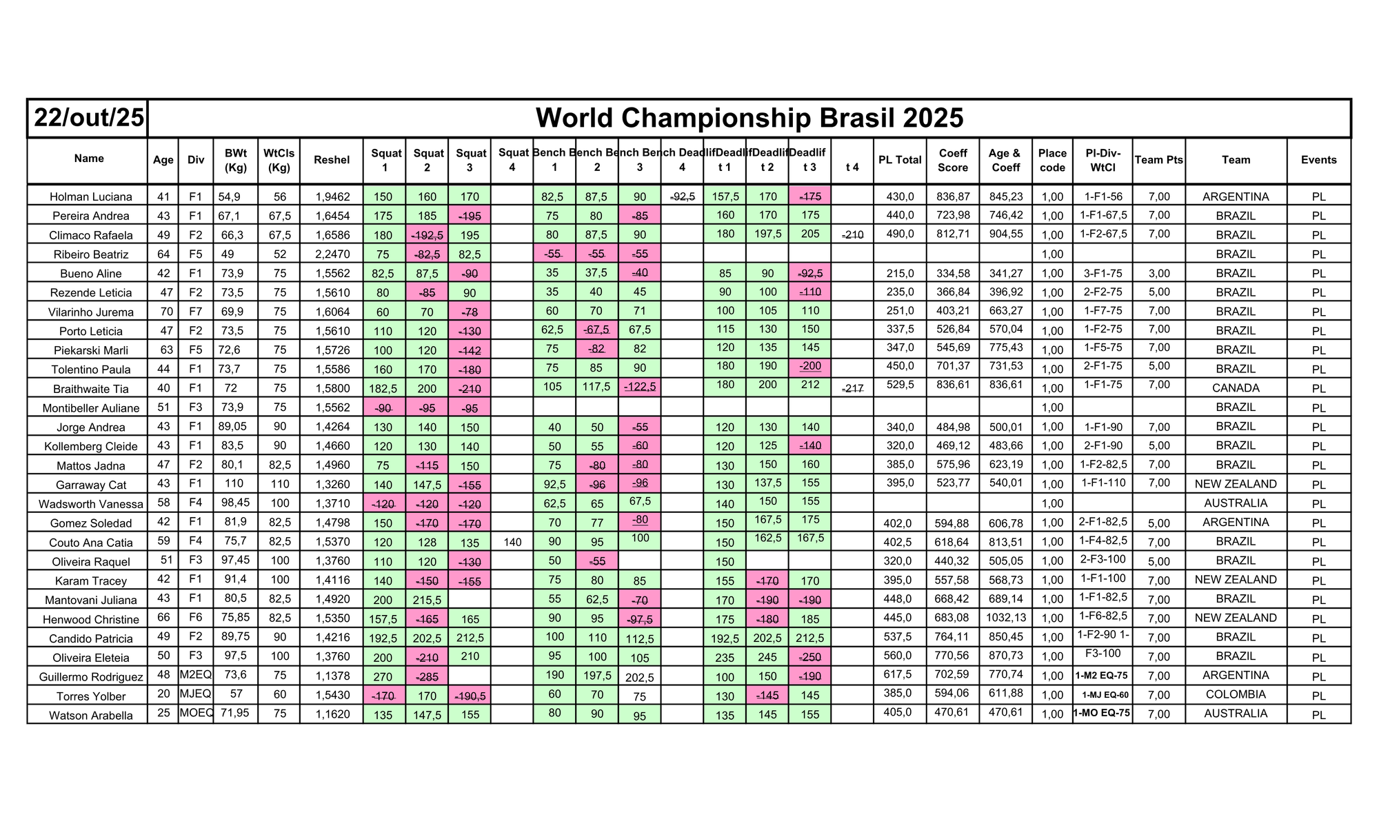 22/10- POWERLIFTING RAW FEMININO & POWERLIFTING EQUIPADO