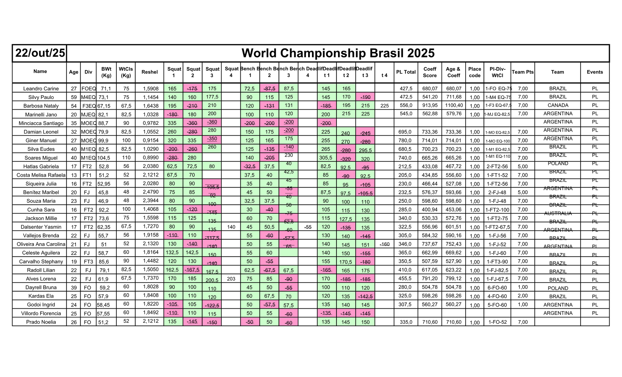 22/10- POWERLIFTING RAW FEMININO & POWERLIFTING EQUIPADO