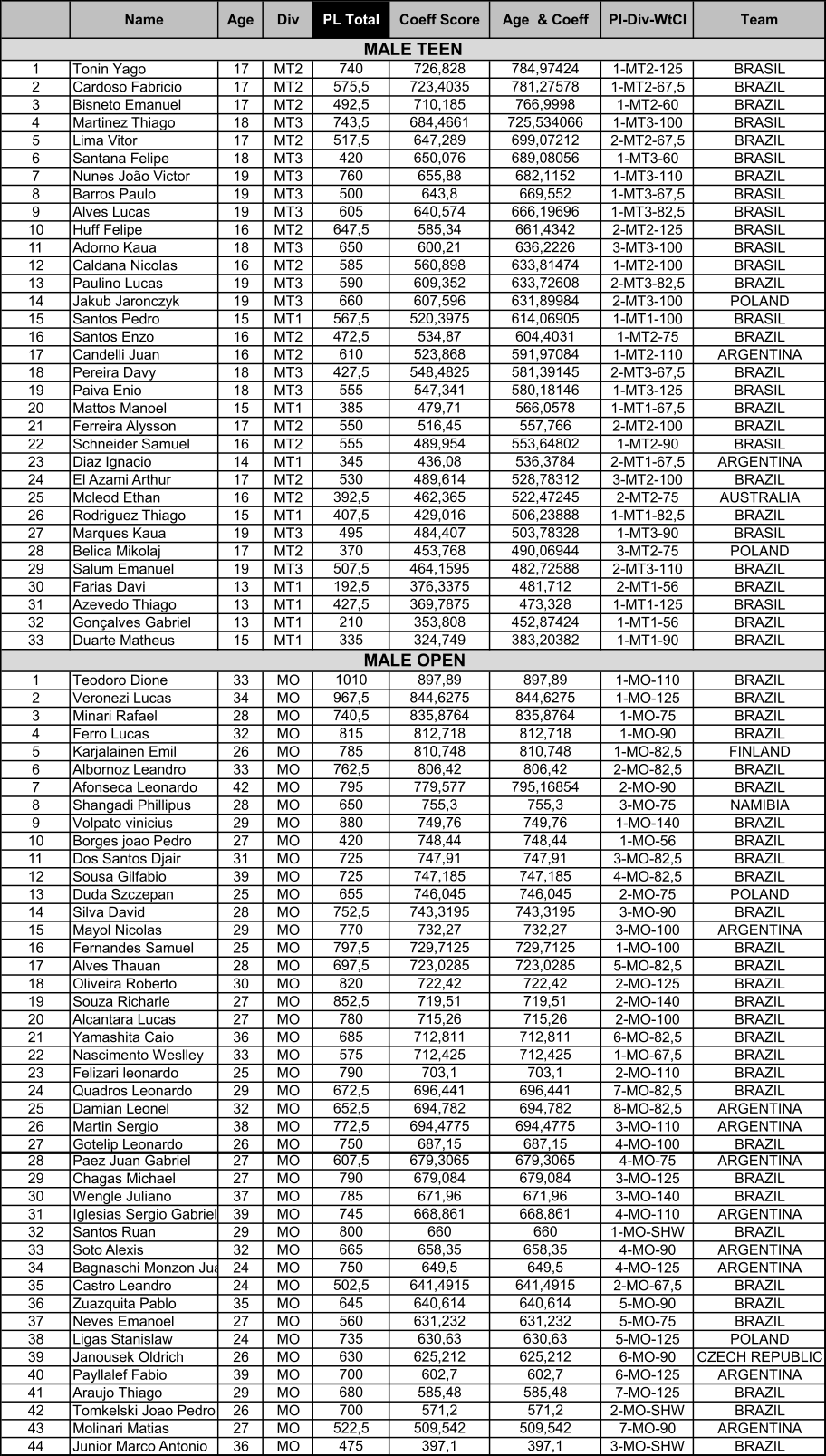 BEST LIFTERS POWERLIFTING
