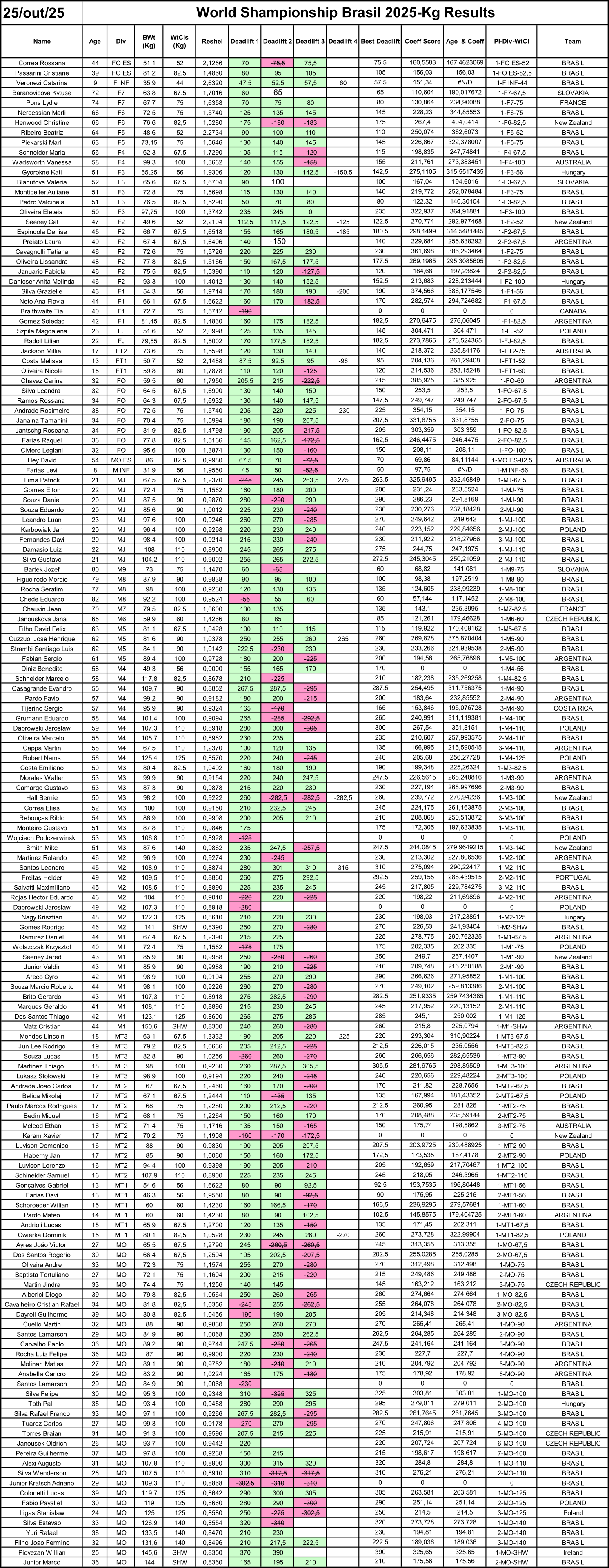 25/ 10 - LEVANTAMENTO TERRA RAW - DEADLIFT