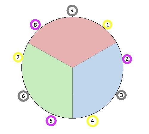 Chaque Centre peut être découpé en 3. Cela fait 9 points au total.