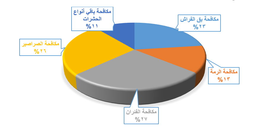 الطلب على مكافحة الحشرات