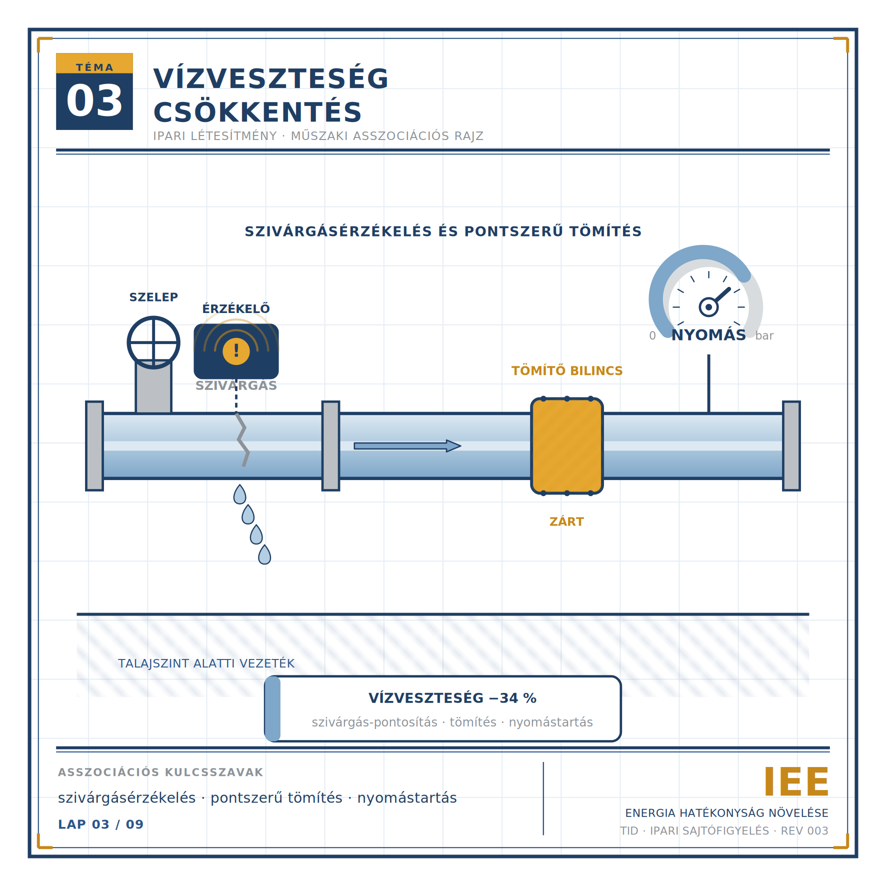Ipari létesítmény & vízveszteség csökkentés (001)
