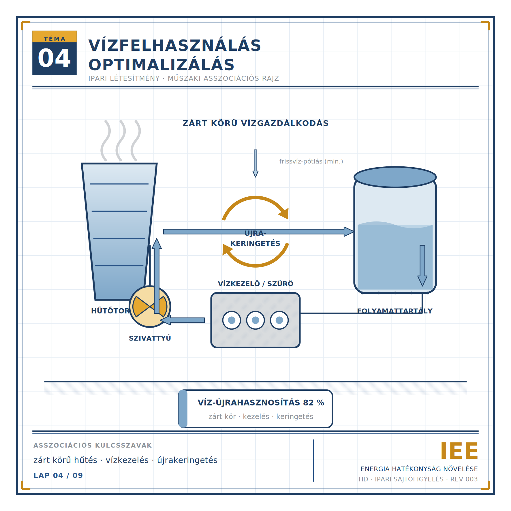 Ipari létesítmény & vízfelhasználás optimalizálás (001)