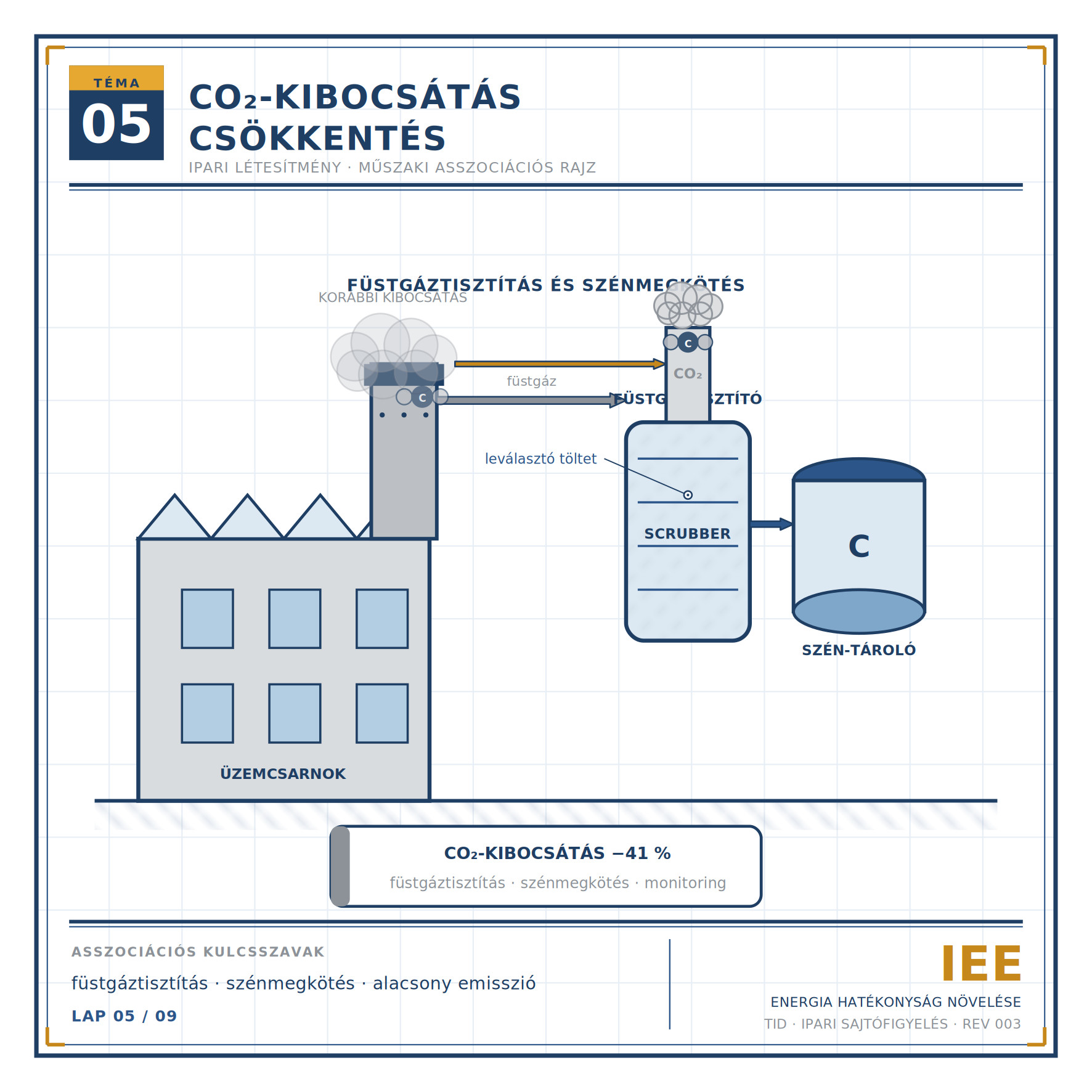Ipari létesítmény & CO2 kibocsájtás csökkentés (001)
