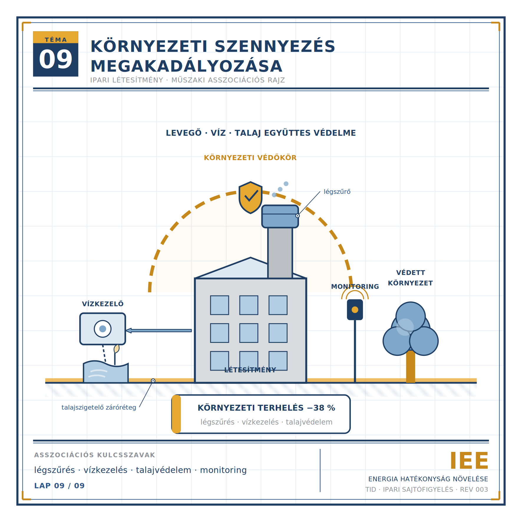 Ipari létesítmény & környezeti szennyezés megakadályozása (001)