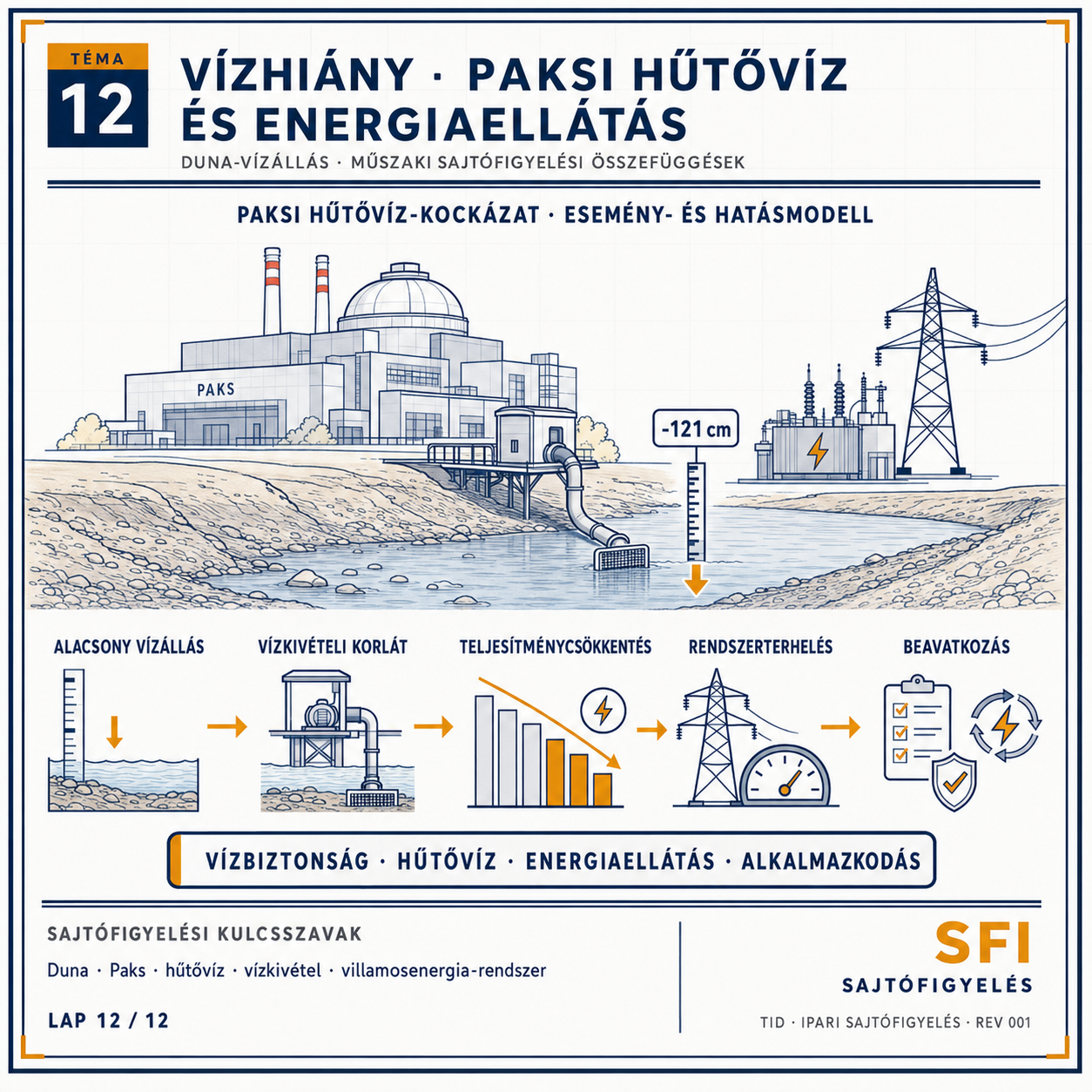 (2026.07.30) TID sajtófigyelés (Paks Duna-vízállás hűtő-víz es energiaellátás) (rev0.1) (HUN)