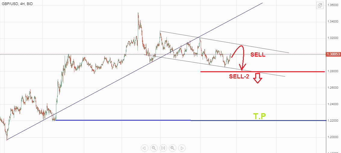 الباوند دولار  GBPUSD