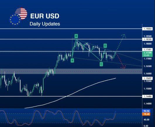 🔹 تحليل فني – اليورو/دولار (EUR/USD)