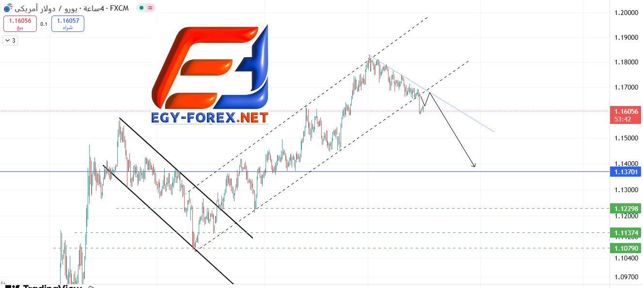 🔍 التحليل الفني لزوج اليورو/دولار (EUR/USD) – الثلاثاء 16 يوليو 2025