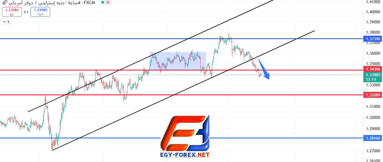 🔍 التحليل الفني لزوج الجنيه الإسترليني مقابل الدولار الأمريكي (GBP/USD) – بتاريخ 16 يوليو 2025