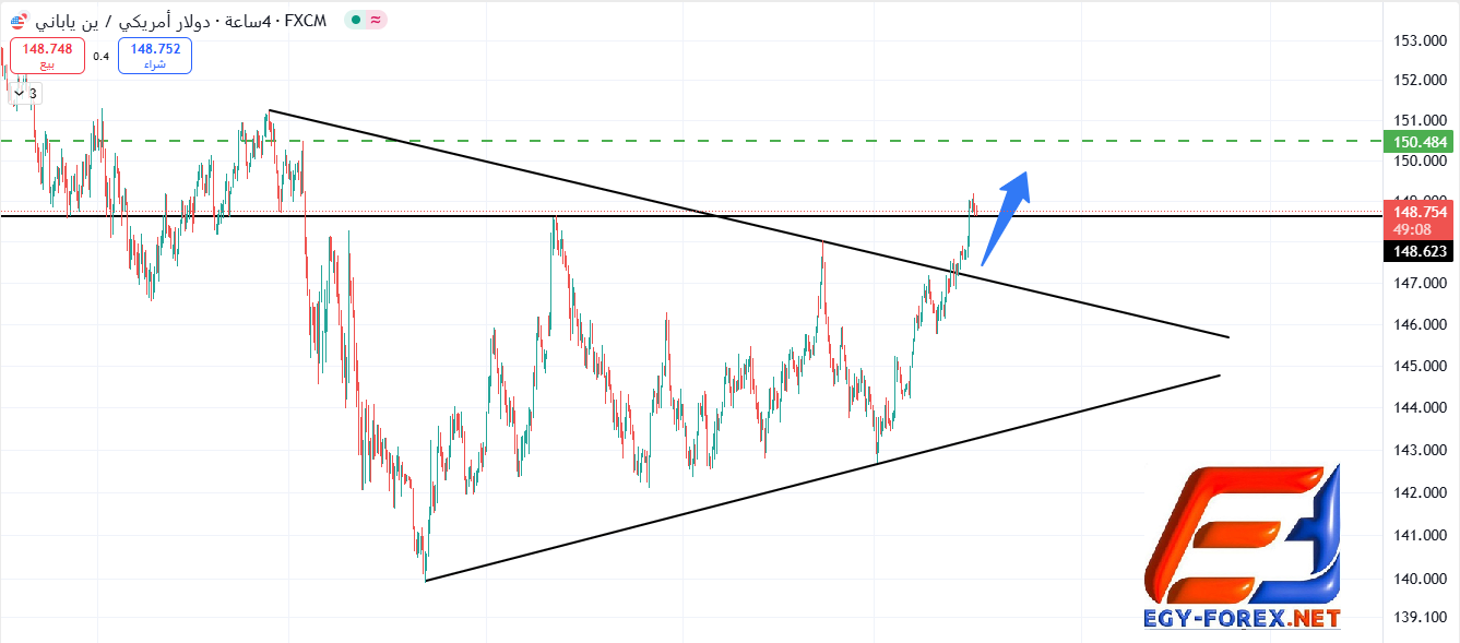 🔍 التحليل الفني لزوج الدولار/ين (USD/JPY) – الثلاثاء 16 يوليو 2025