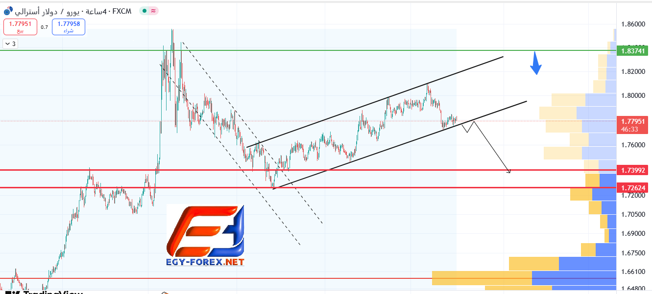 التحليل الفنى على زوج اليورو استرالى EUR/AUD