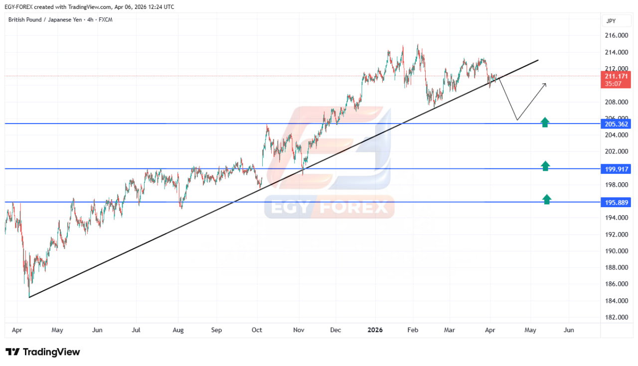 الجنيه الإسترليني مقابل الين (GBPJPY) يختبر خط الاتجاه الصاعد.. هل نشهد تصحيح قبل استكمال الصعود؟