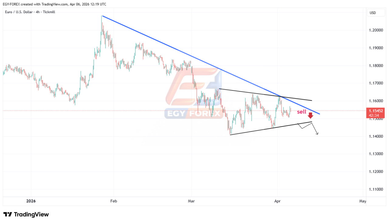 اليورو مقابل الدولار (EURUSD) تحت ضغط الترند الهابط.. هل يستهدف مستويات 1.1400؟