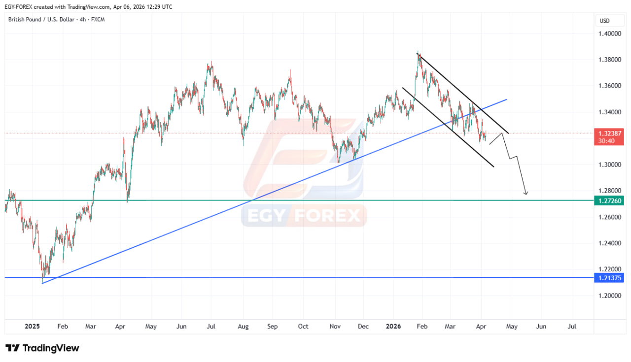 الجنيه الإسترليني مقابل الدولار (GBPUSD) يكسر الاتجاه الصاعد.. هل يبدأ موجة هبوط نحو 1.27