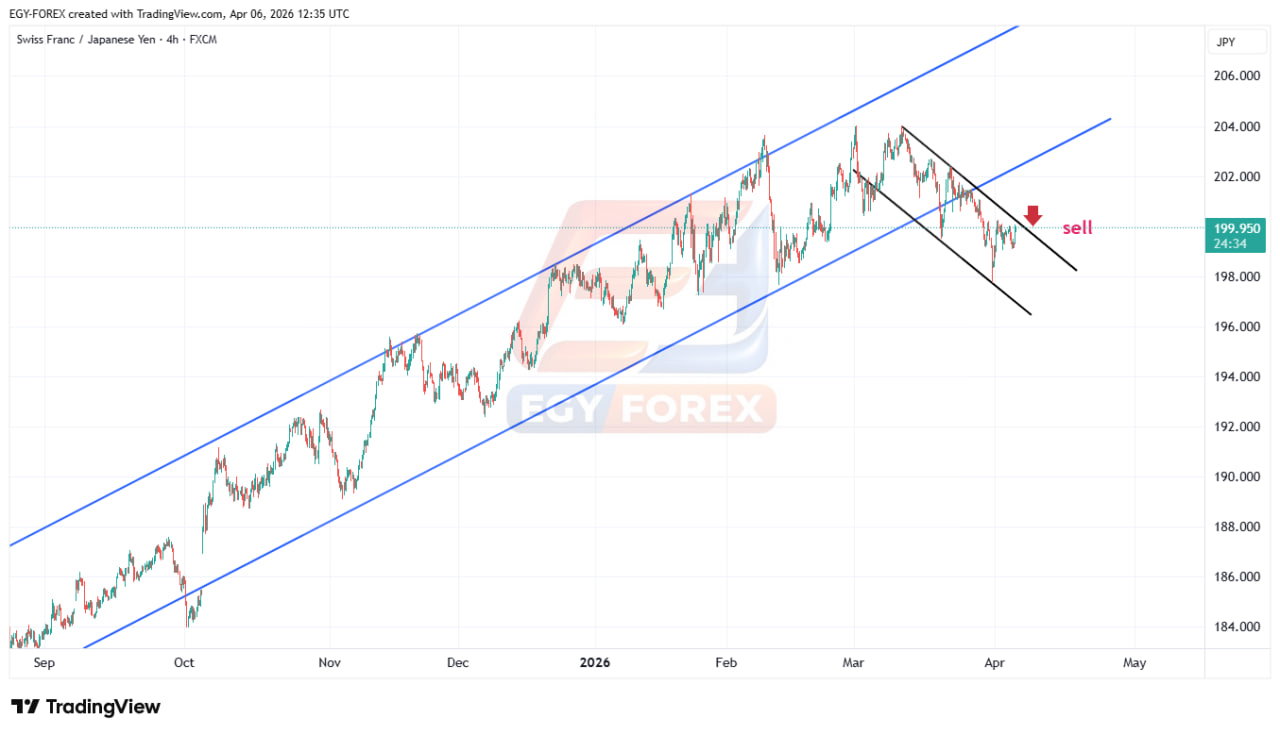 الفرنك السويسري مقابل الين (CHFJPY) يكسر القناة الصاعدة.. إشارات هبوط نحو 196.00