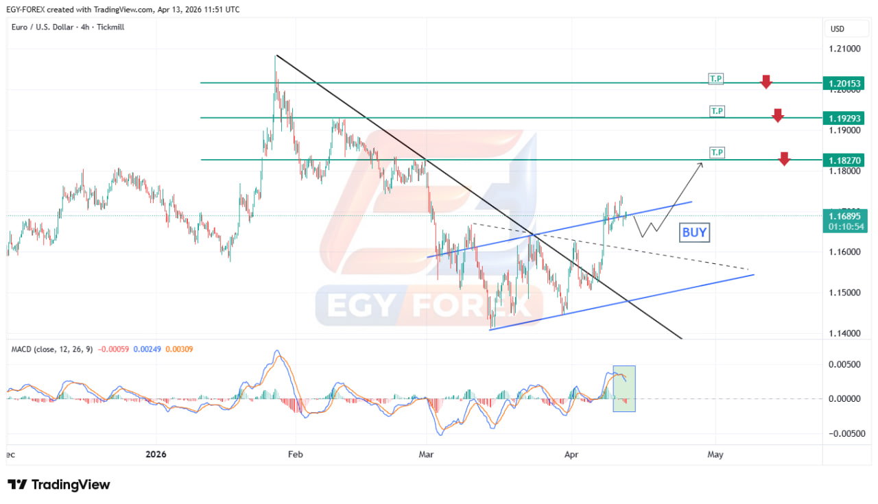 اليورو دولار (EURUSD) يقترب من كسر الهيكل الهابط.. هل يبدأ تصحيح صاعد قوي؟