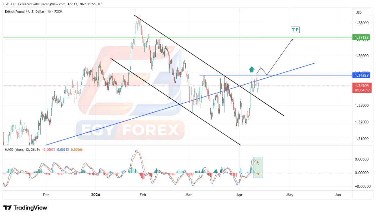 الباوند دولار (GBPUSD) يختبر مقاومة 1.3485.. اختراقها يفتح الطريق نحو 1.37