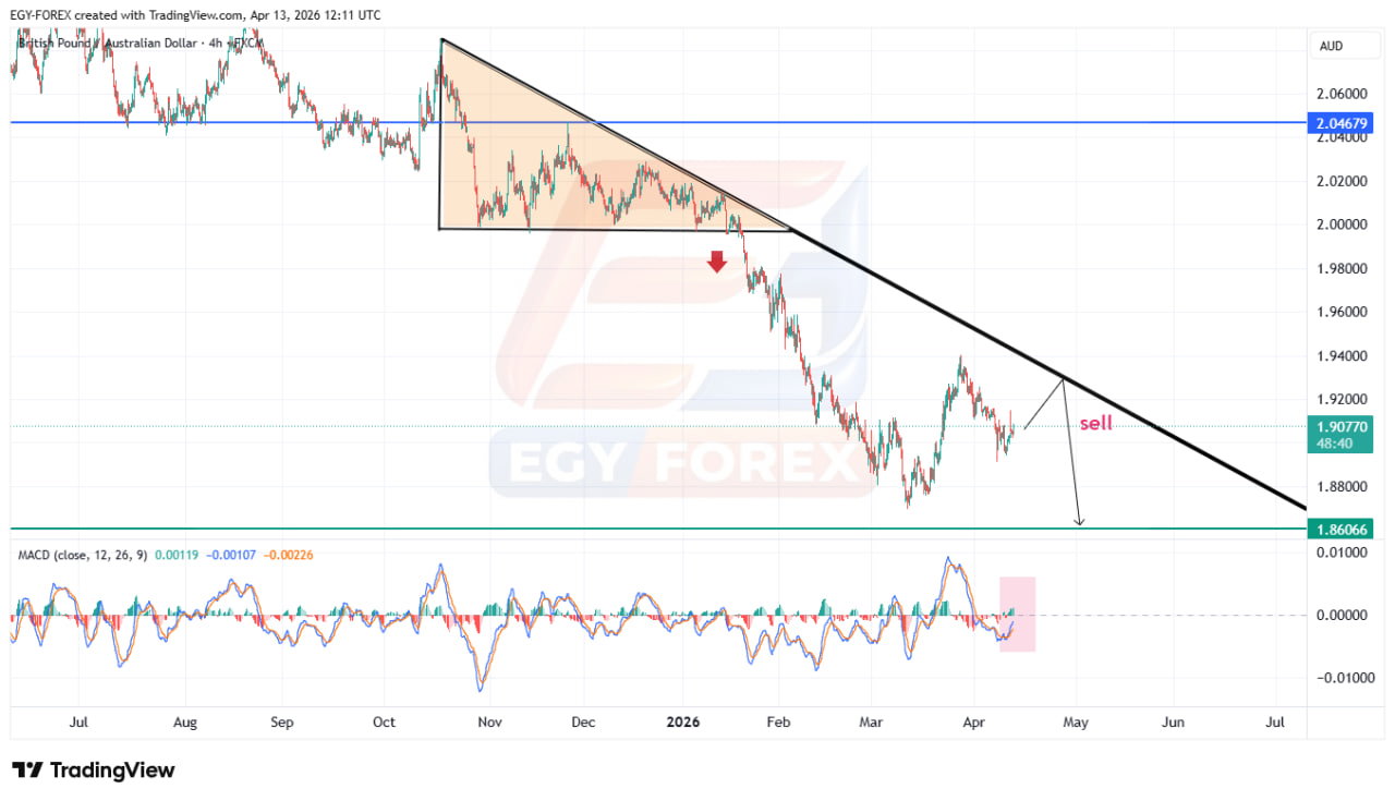 الباوند أسترالي (GBPAUD) تحت ضغط الترند الهابط.. فرص بيع قوية مع استمرار سلبية الزخم