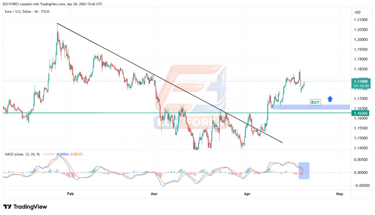 اليورو دولار (EURUSD) يخرج من الاتجاه الهابط.. هل تبدأ موجة صعود جديدة من مناطق الدعم