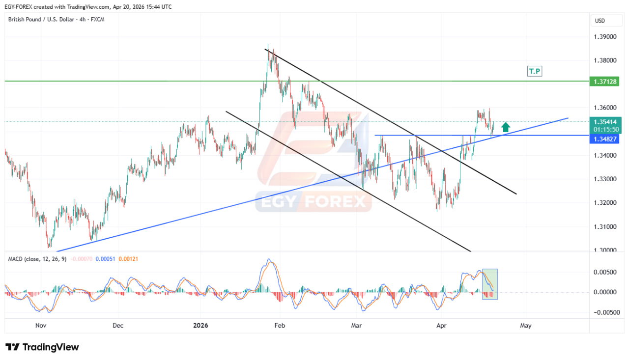 الباوند دولار (GBPUSD) يؤكد كسر الاتجاه الهابط.. و يستهدف 1.37 خلال الفترة القادمة