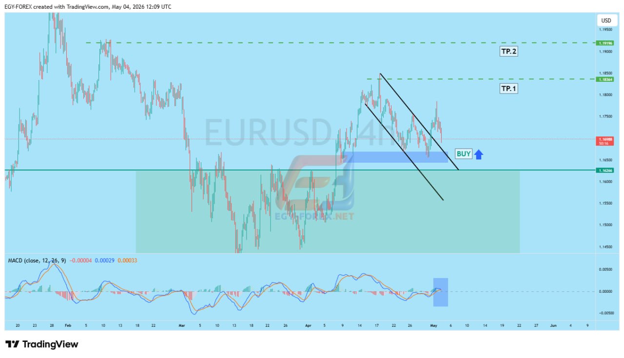 📊 تحليل EUR/USD اليوم | فرصة شراء بعد كسر القناة الهابطة