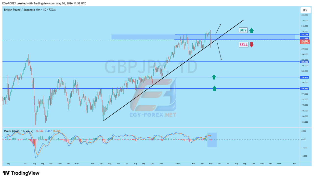 📊 تحليل GBP/JPY اليوم | منطقة مفصلية بين الكسر والاستمرار