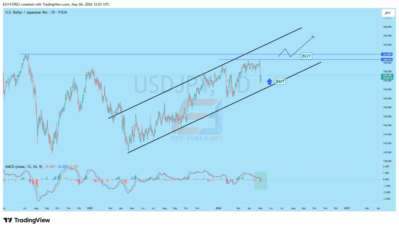 📊 تحليل USD/JPY اليوم | استمرار الاتجاه الصاعد داخل القناة