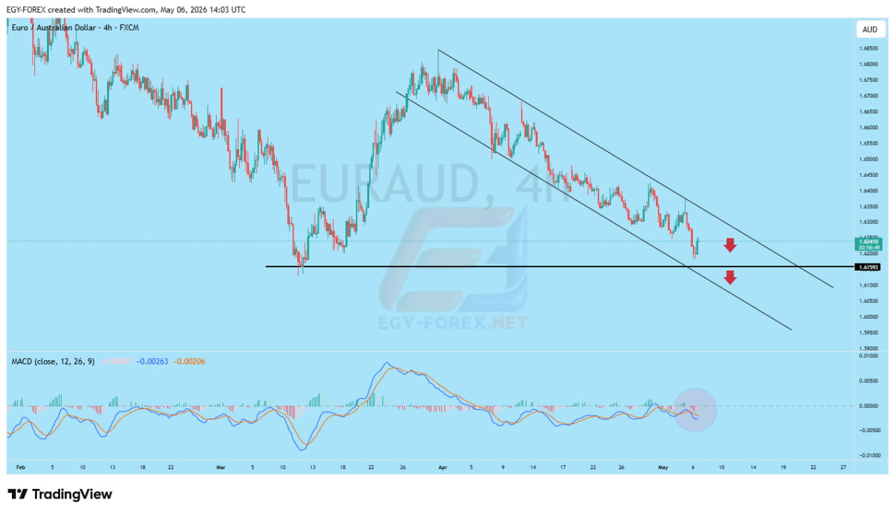 📊 تحليل فني EURAUD | استمرار الضغط البيعي داخل القناة الهابطة – فرص بيع قوية