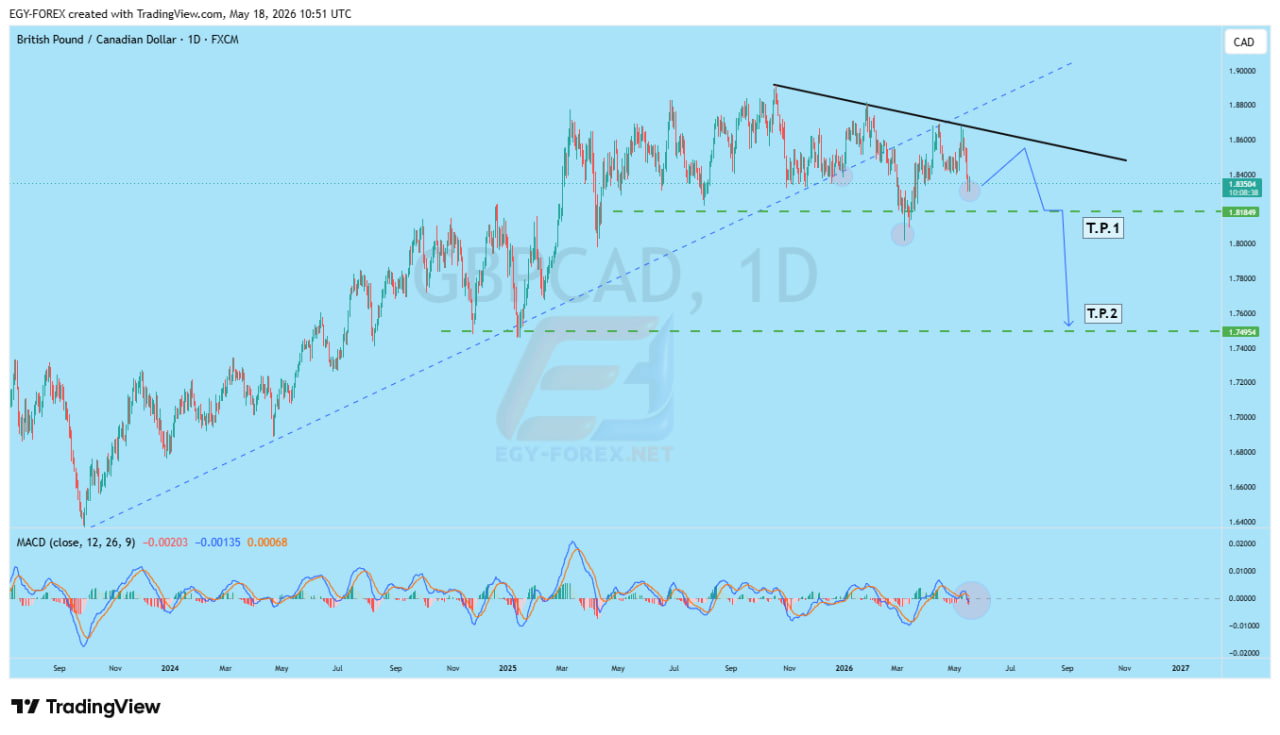 الباوند كندى GBPCAD رهن اشارة نموذج الرأس والكتفين المعكوس
