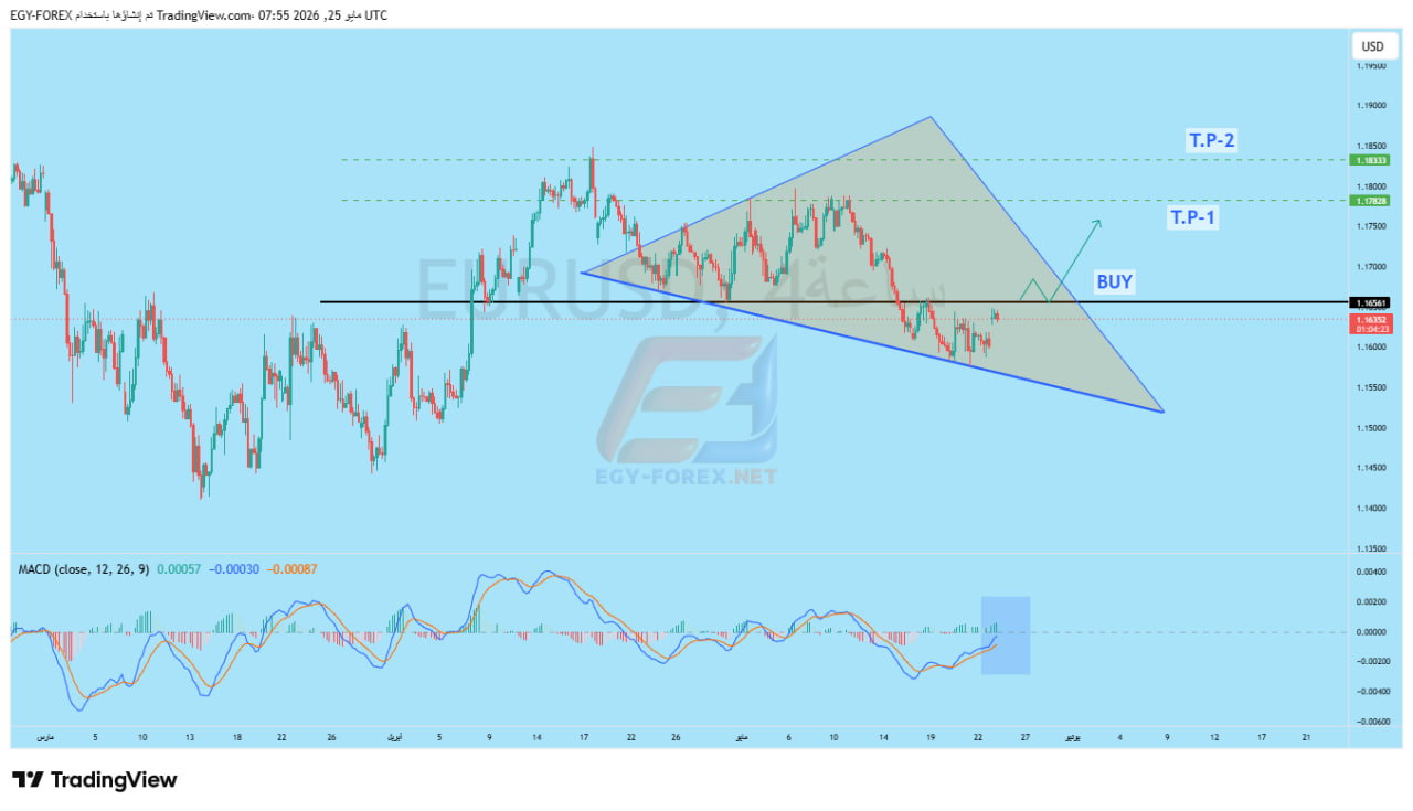 اليورو دولار EURUSD فى انتظار كسر المقاومة وتفعيل الارتداد الفنى من النموذج الهابط