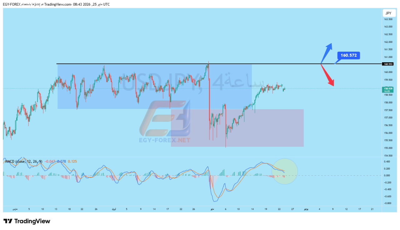 الدولار اليابانى USDJPY ننتظر المنطقة الحاسمة  اختراق أم انعكاس وكلمة السر مؤشر MACD