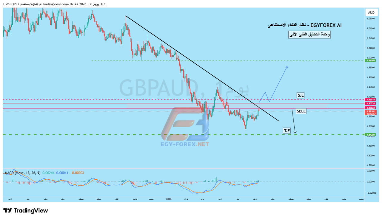الباوند استرالى - GBPAUD يختبر مقاومة حاسمةعند الضلع الهابط .. هل تتجدد الضغوط البيعية نحو أهداف أعمق؟