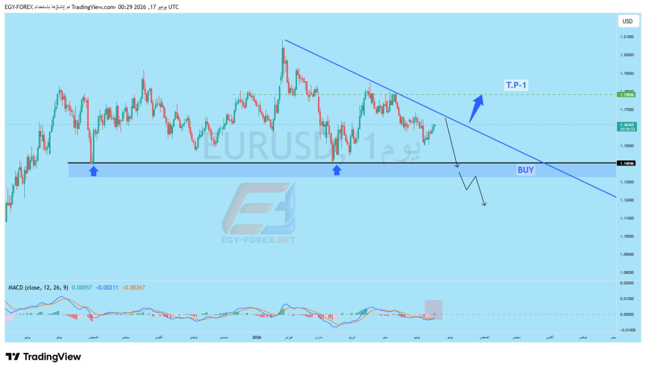 اليورو مقابل الدولار EURUSD عند مفترق طرق حاسم.. اختراق الترند أم العودة إلى الدعم؟