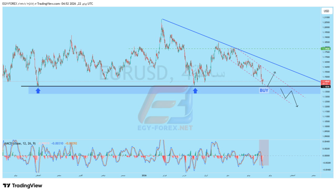 اليورو دولار EURUSD يقترب من دعم اسبوعى مع ضعف فى الزخم البيعى على الديلى