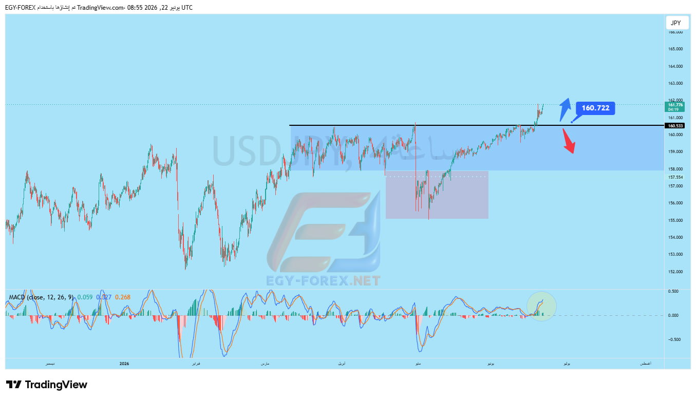 تحليل USDJPY – الزوج يحلق اعلى الدعم والقمة السابقة