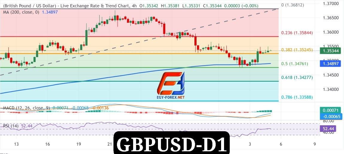 يحافظ الزوج gbpusd على ميل صعودي طفيف أعلى الموفنج