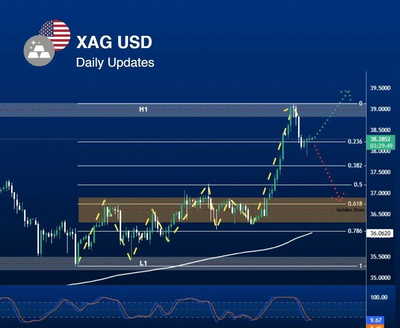 التحليل الفني للفضة XAG/USD – الإطار الزمني اليومي (Daily)