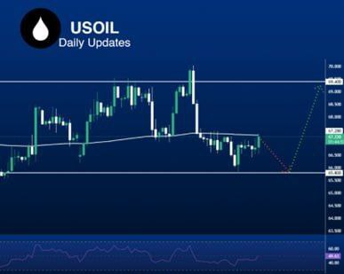 📊 التحليل الفني لشارت النفط USOIL